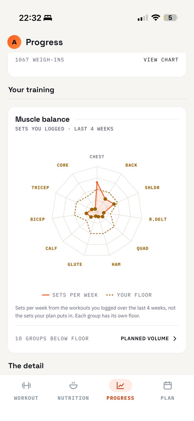 Weekly sets per muscle group against each group&rsquo;s floor
