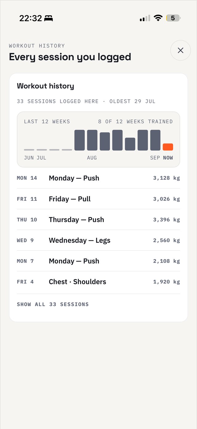 Every session you logged, and the weeks you trained